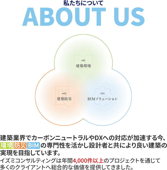 建築業界でカーボンニュートラルやDXへの対応が加速する今、環境・防災・BIMの専門性を活かし設計者と共により良い建築の実現を目指しています。イズミコンサルティングは年間4,000件以上のプロジェクトを通じて多くのクライアントへ総合的な価値を提供してきました