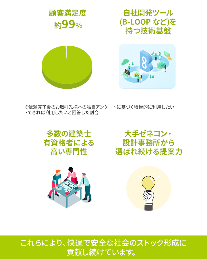 顧客満足度99％、自社開発ツール（B-LOOPなど）を持つ技術基盤、多数の建築士有資格者による高い専門性、大手ゼネコン・設計事務所から選ばれ続ける提案力　これらにより快適で安全な社会のストック形成に貢献し続けています。
