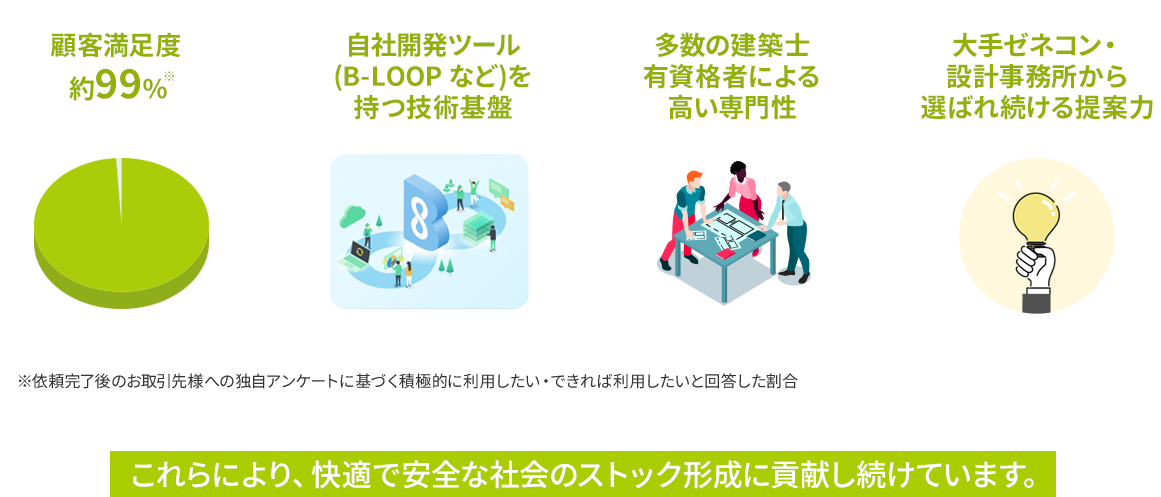 顧客満足度99％、自社開発ツール（B-LOOPなど）を持つ技術基盤、多数の建築士有資格者による高い専門性、大手ゼネコン・設計事務所から選ばれ続ける提案力　これらにより快適で安全な社会のストック形成に貢献し続けています。