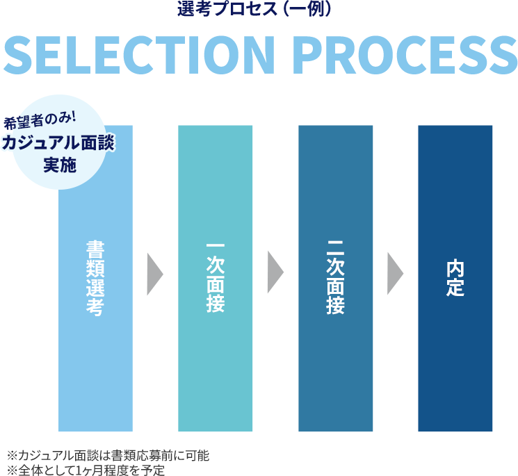 書類選考→1次面接→2次面接→内定